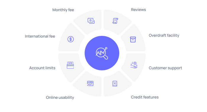 How to Choose a Bank: 5 Factors to Consider When Opening an Account