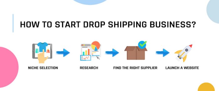 Dropshipping Dropshipping