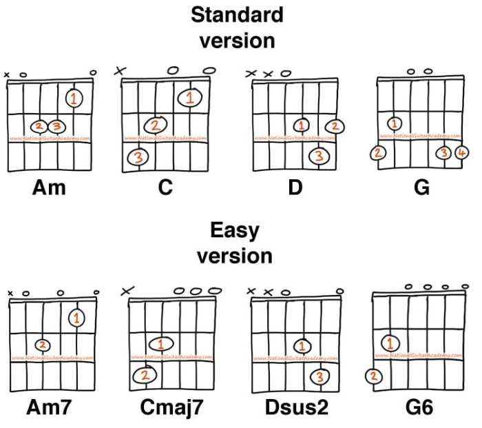 How to Play the Guitar: 15 Easy Guitar Chords for Beginners