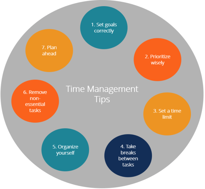 Management time tips diagram do list things goals need skills effective plan infographic can important study managing effectively top ahead